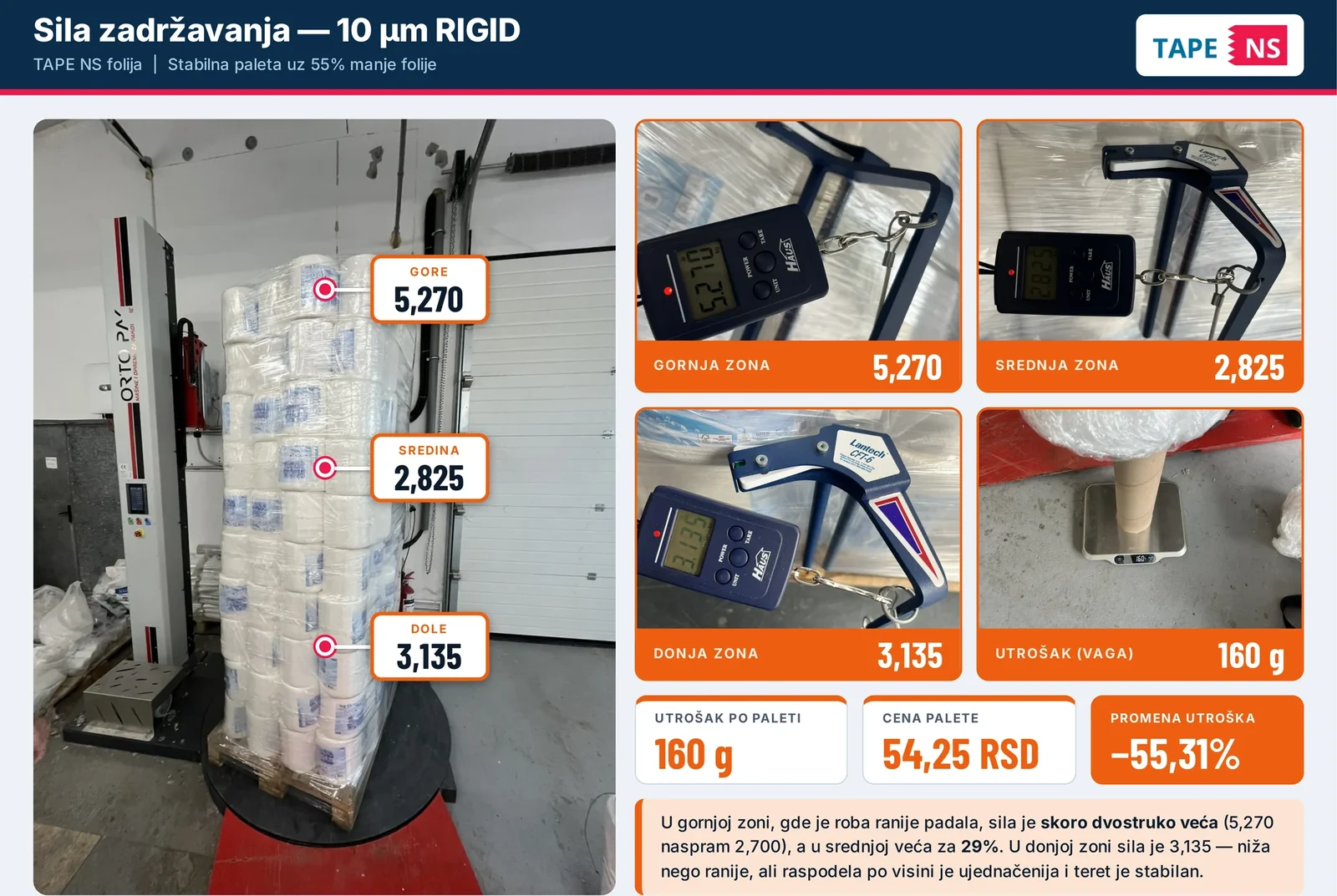 Test sile zadržavanja: RIGID 10 µm – stabilna paleta uz 55% manje folije